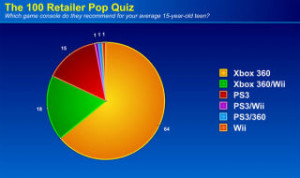 The 100 Retailer Pop Quiz - What Gaming Console Should We Buy?