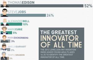Why Thomas Edison? It's the light bulb, stupid.