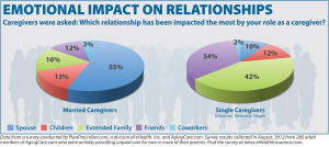 Survey: The emotional impact of being a caregiver