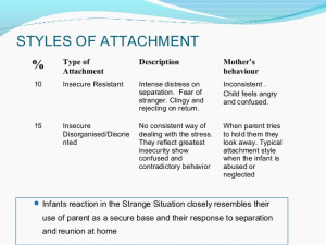 Attachment Theory Types Type of Attachment Description