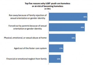 ... contributed to this disproportionate number of homeless LGBT youth