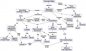 Figure 1. A concept map showing the key features of concept maps ...
