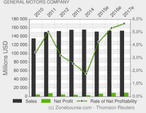 General Motors Company : Income Statement Evolution