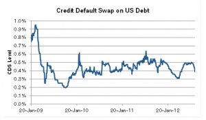 CDS - CREDIT DEFAULT SWAPS - Price Quotes + Charts