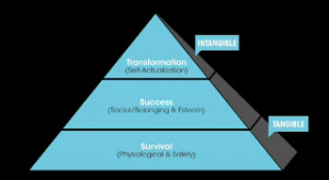 Employee Hierarchy of Needs