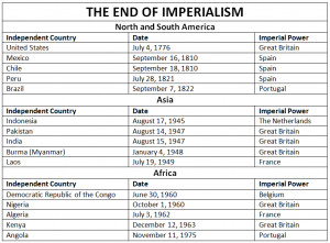 ... End of Imperialism in North America, South America, Africa, and Asia