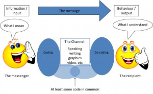 Figure 10.2: The communication process showing the relationships ...
