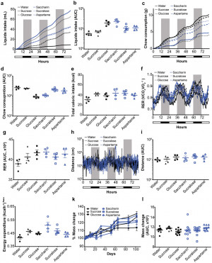 Extended Data Figure 3: Metabolic characterization of mice consuming ...