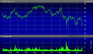 SolarCity /quotes/zigman/13139813/delayed /quotes/nls/scty
