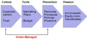 Culture & Prevention are Under-Managed