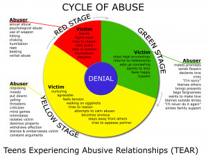 CYCLE OF ABUSE