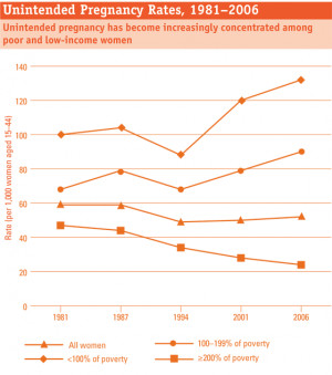 Most women who get pregnant unintentionally were using no ...