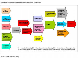 for semiconductor supply chain