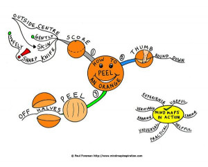 Home Mind Map How Peel Orange