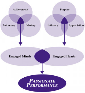 Engaged minds build your employees’ performance and engaged hearts ...