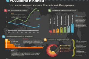 Reading Habits of Russians Infographic