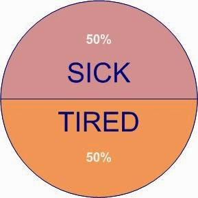 am sick and tired of___?