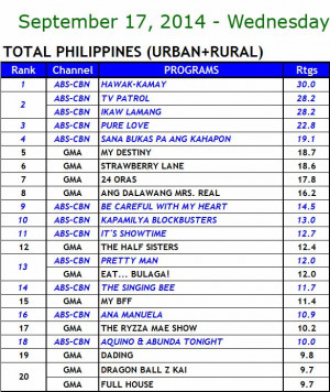 National TV Ratings (Sept. 17 to 21, 2014) – NLEX Love Team Tops ...