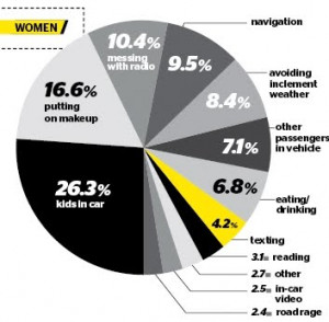 Car Distractions - Men vs Women