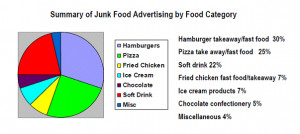 Summary of junk food advertising by food category