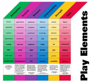 Table outlining the six elements of play. From the National Museum of ...