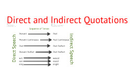 Copy of Direct and Indirect Quotation