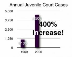 Juvenile Crimes Statistics