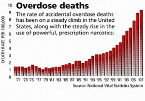 Overdose deaths in the United States