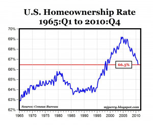 Homeownership Rate Falls to 13-Year Low; Gov't. Created An ...