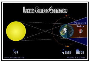 of the shadows cast by the earth and the moon