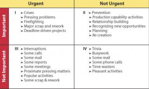 Time Management Matrix based upon Stephen Covey’s book, The 7 Habits ...