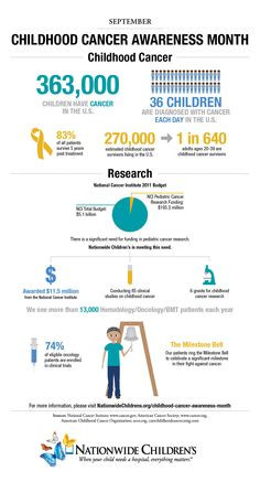 Facts about childhood cancer and the survivors of childhood cancer.
