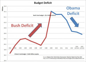 deficit spending under obama