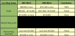 Roth IRA Contribution Numbers and Limits Images