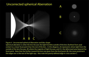 Spherical Aberration