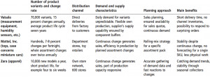 Related to Supply Chain Management A Case Study Of Zara Gwen