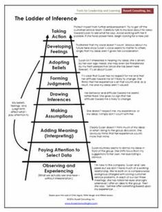 ladder of inference - Google Search More