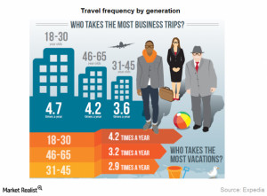 Travel_preferences_for_millennials_versus ...