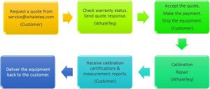 Process of Calibration and Repair Service