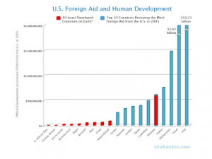 Here are some facts about the US foreign aid program :