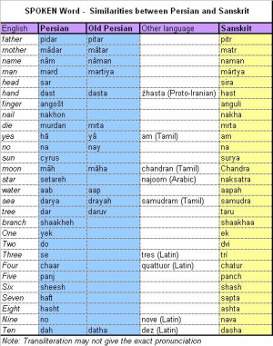 Sanskrit Words