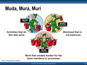 Lean Manufacturing Introductie Muda mura muri