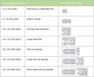 What Self Storage Unit Size Is Right For You