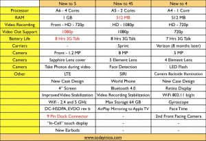 comparison specs between iPhone 4 iPhone 4S and iPhone 5