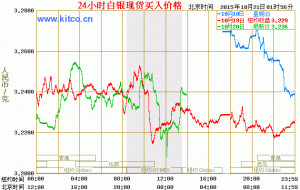 Kitco Charts Silver Live http://www.silverprice.net.cn/24_hour_silver ...