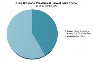 Craig Groeschel Preaches at Harvest Bible Chapel