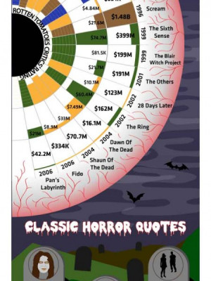 Classic Horror Films Infographic
