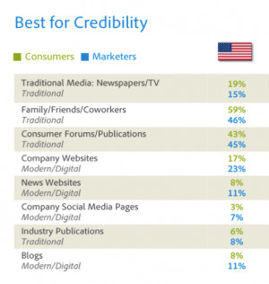 Only 3% of consumers get “credible” info on brand social media ...