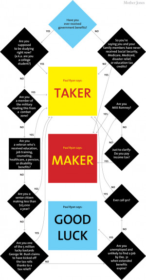 Flowchart: Are You a Taker or a Maker?