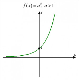 Basic Graph Of Exponential Function